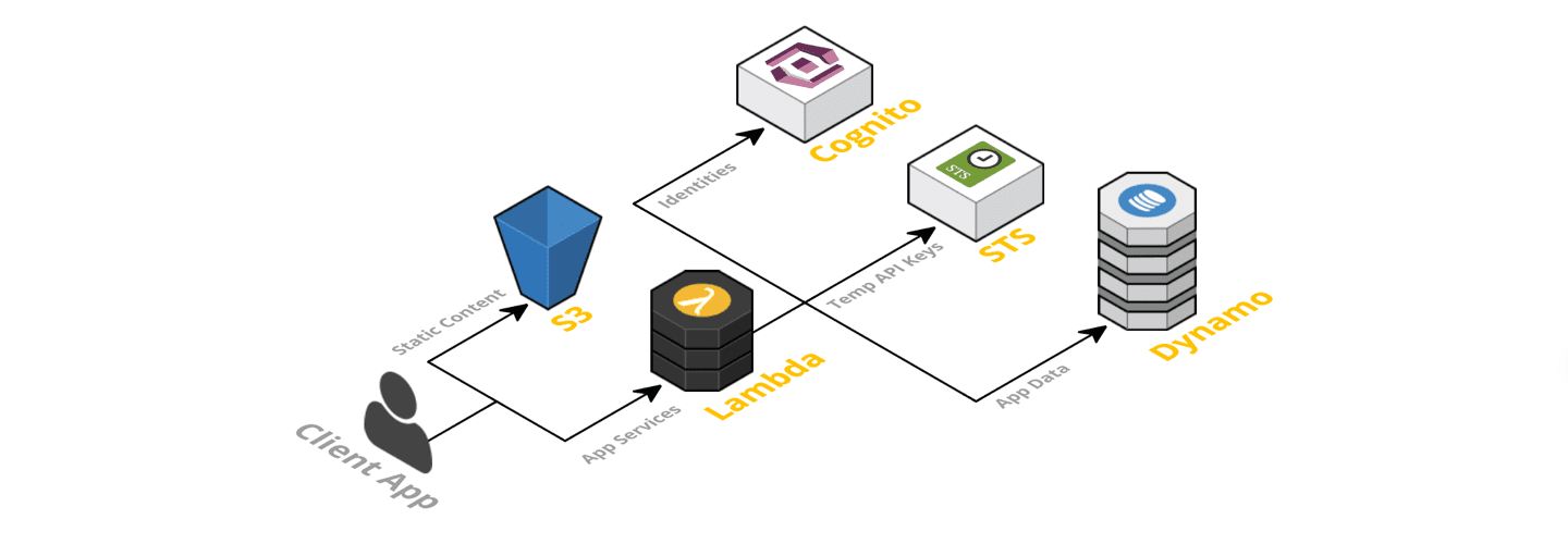 ما هي الحوسبة بدون خادم؟ | تعريف خادم serverless