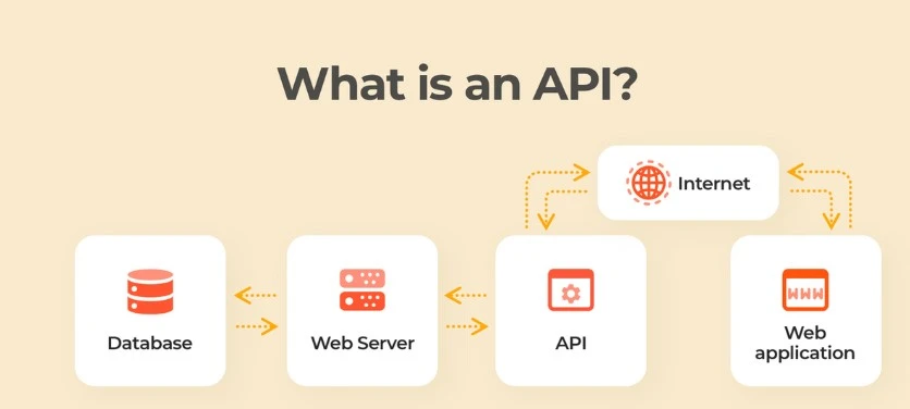 ما هو API ؟ وكيف يعمل API ؟ وفيما يستخدم API ؟