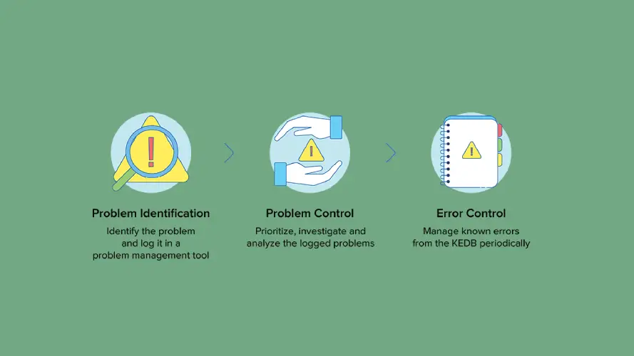 المراحل الثلاثة لإدارة مشاكل تكنولوجيا المعلومات (IT problem management): Ezznology